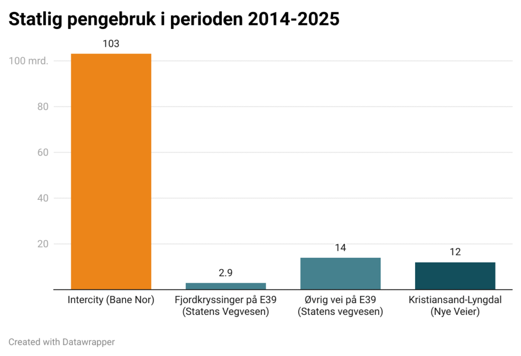 WLWHS statlig pengebruk i perioden 2014 2025 2